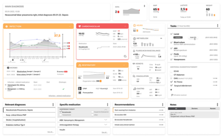 Sepsis dashboard screenshot from the Dedalus case report